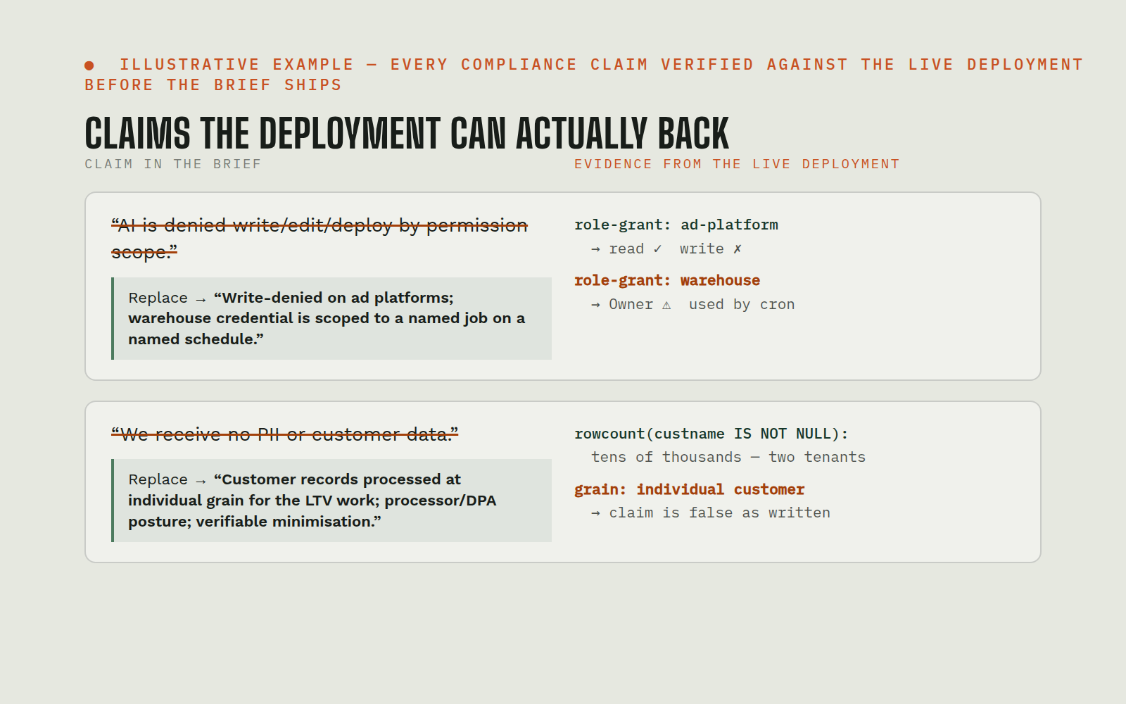 Illustrative example — a compliance one-pager with two struck-through claims and the replacement sentences next to live-deployment evidence (role grants, rowcount of customer-identifying columns)