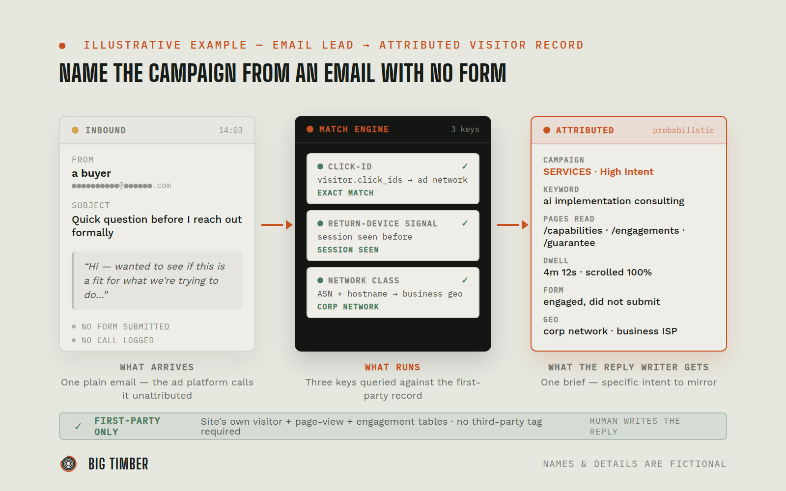 Three-pane diagram: inbound email with no form or call, session match engine querying click-ID, return-device signal, and network class, and the resulting attributed visitor brief with campaign, keyword, pages read, dwell, form engaged, and corporate geography.