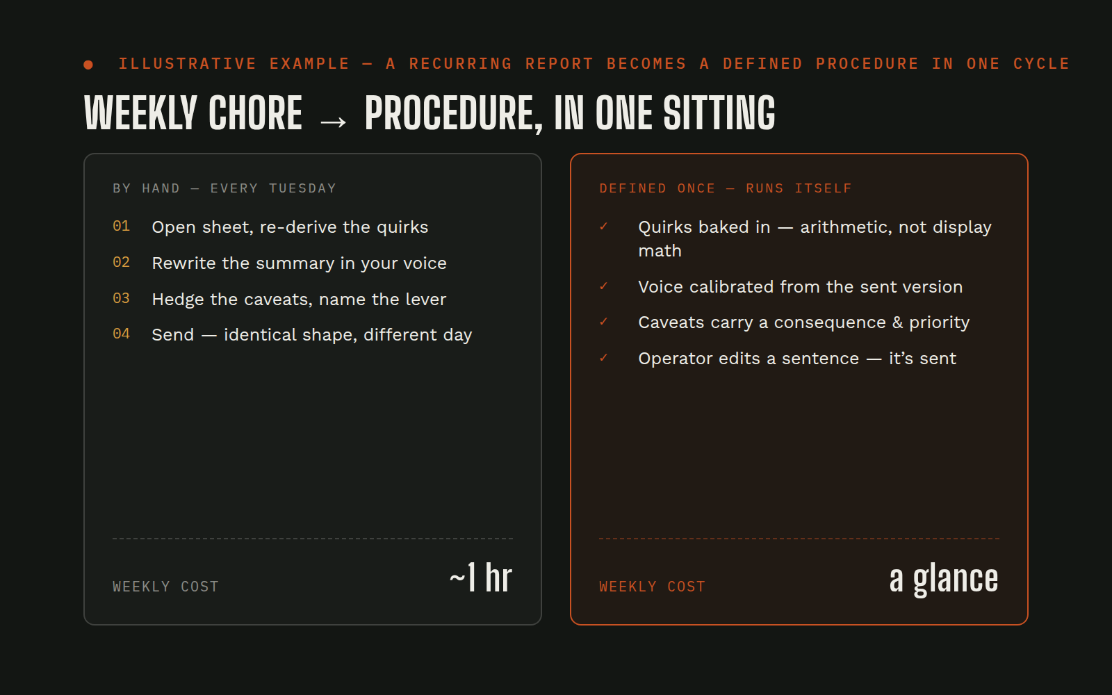 Illustrative example — a weekly reporting chore converts to a defined procedure after one revision cycle, with per-account overrides calibrated from the version the operator actually sent