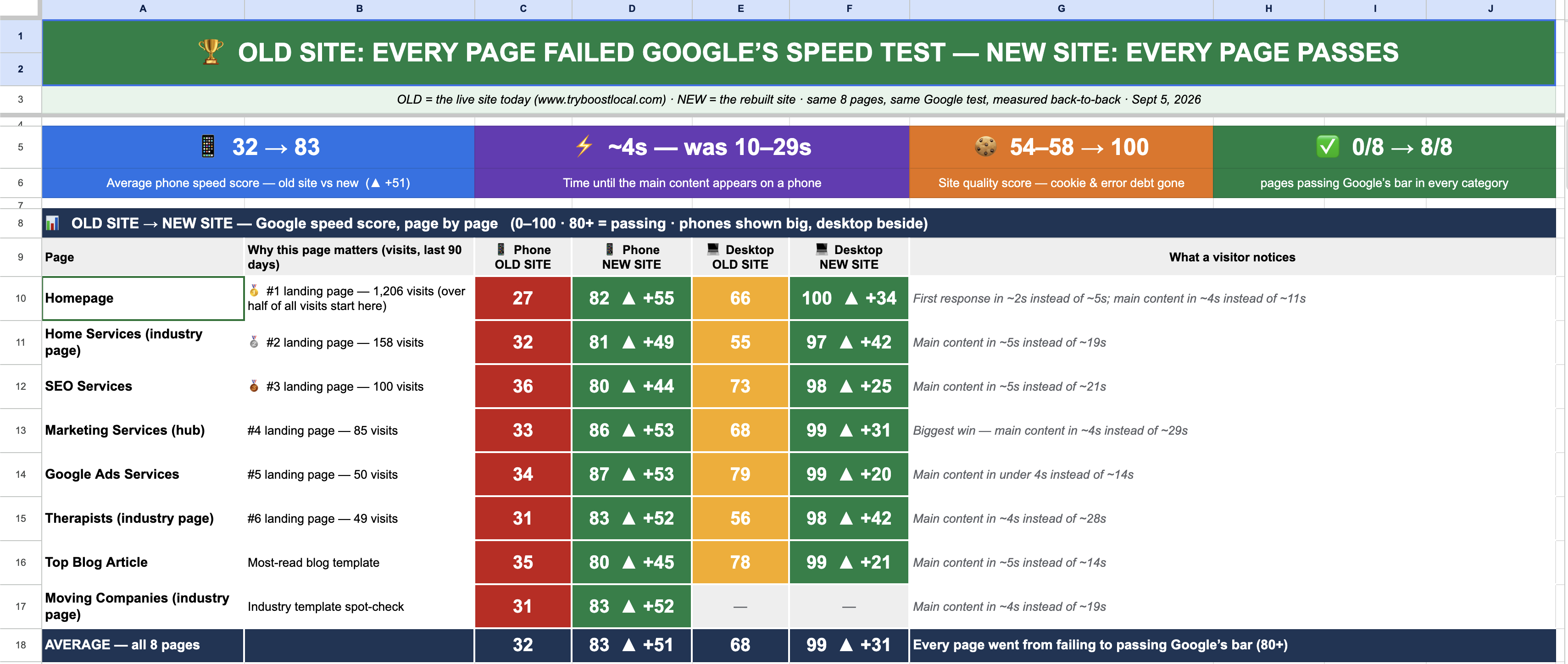 Before-and-after Google speed-score comparison scorecard: the old site's pages all failed the speed test while every rebuilt page passes, with phone and desktop scores page by page