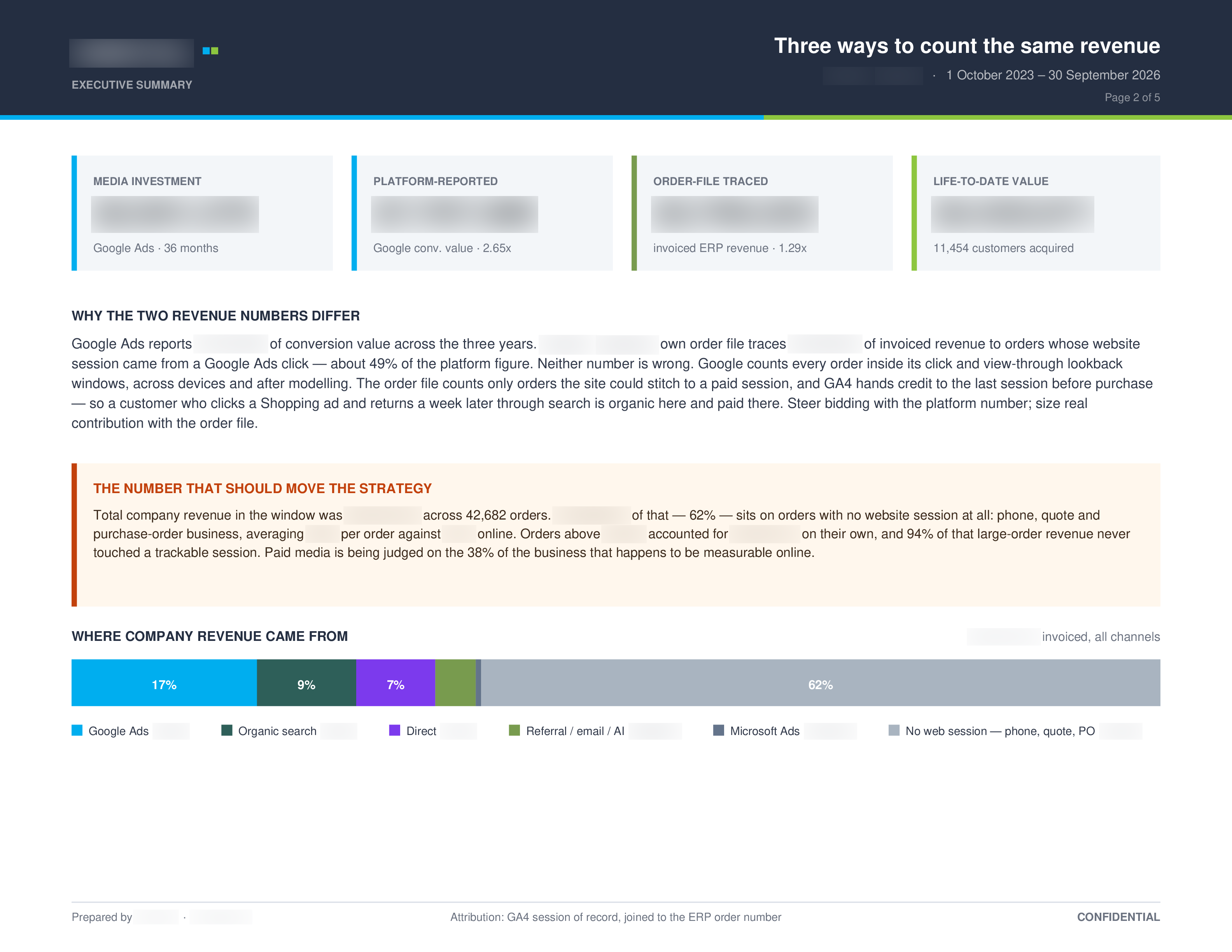 Executive summary page comparing platform-reported revenue with order-file-traced revenue; names and dollar figures blurred