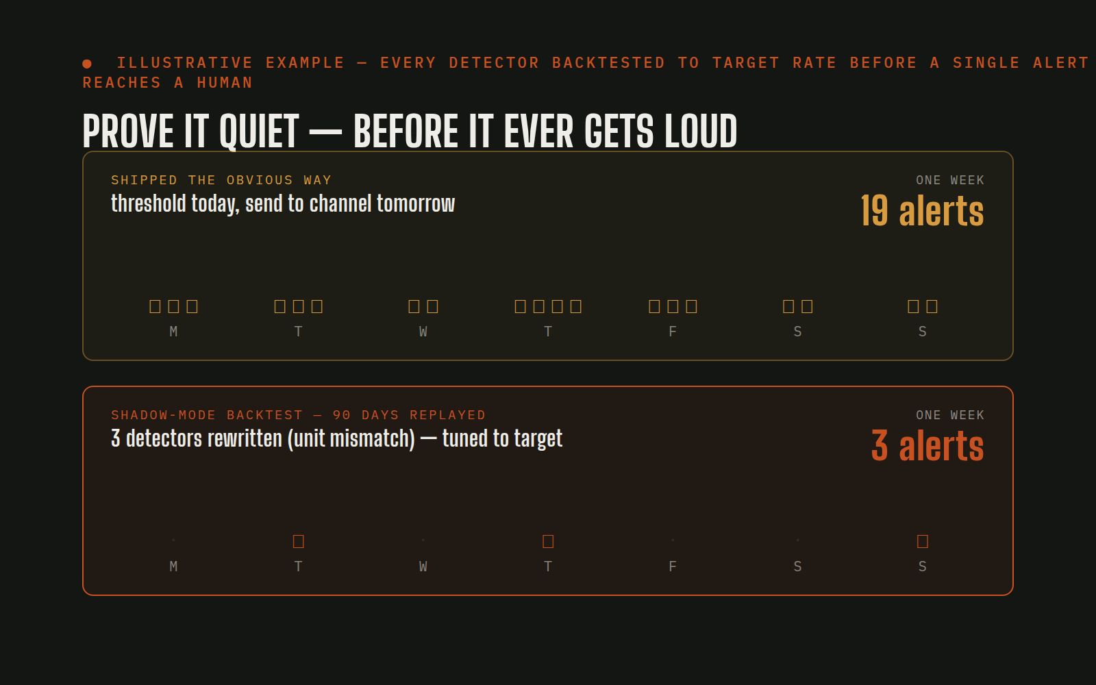 Illustrative example — two one-week alert timelines compared: shipped-the-obvious-way fires nineteen alerts in a week, shadow-mode-tuned fires three after three detectors were rewritten for unit mismatch