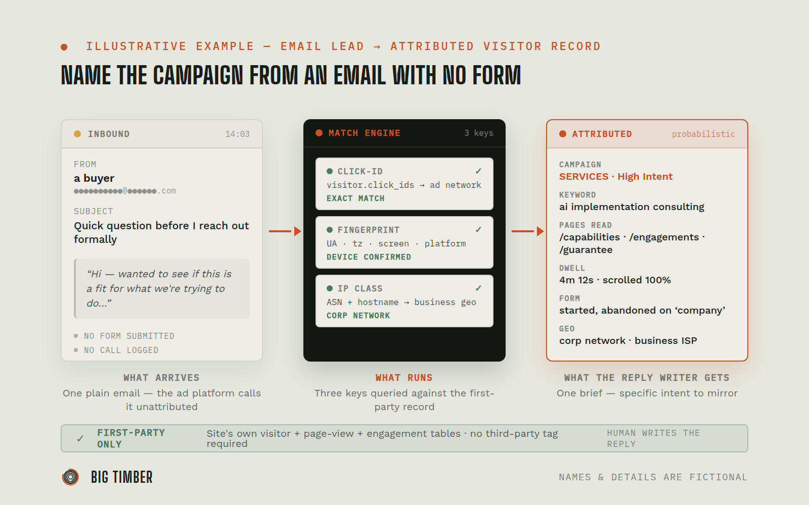 Three-pane diagram: inbound email with no form or call, match engine querying click-ID, fingerprint, and IP class, and the resulting attributed visitor brief with campaign, keyword, pages read, dwell, form abandon, and corporate geography.