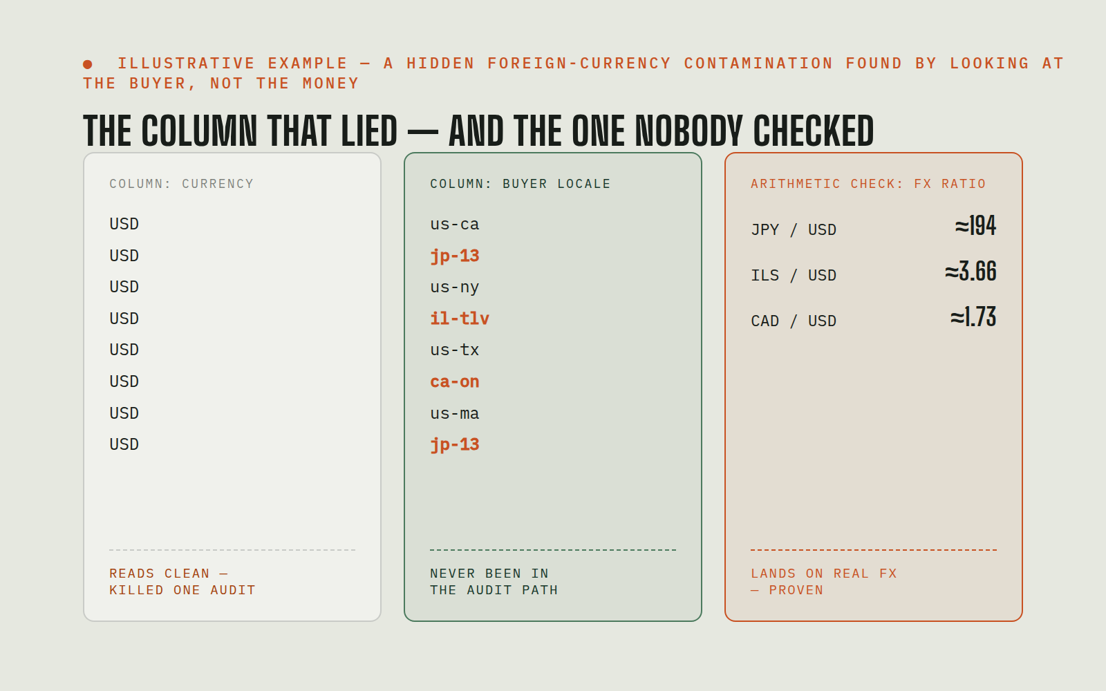 Illustrative example — the currency column reads USD on every row while the buyer-locale column reveals Japanese, Israeli and Canadian orders, with arithmetic FX ratios landing on real exchange rates