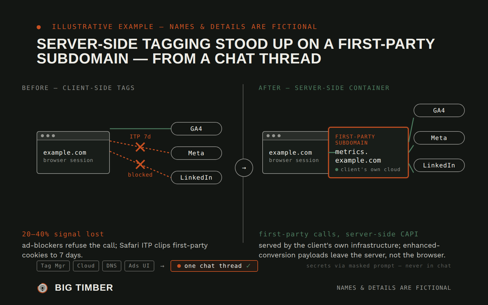 A before/after diagram. Left: a browser calling GA4, Meta, LinkedIn directly, with two of the three arrows crossed out — one labeled ITP 7d, one labeled blocked — captioned 20–40% signal lost. Right: a browser calling a first-party subdomain metrics.example.com, highlighted and labeled client's own cloud, fanning out to GA4, Meta, and LinkedIn with every arrow intact, captioned first-party calls, server-side CAPI. A bottom strip shows four small console pills — Tag Mgr, Cloud, DNS, Ads UI — collapsing into a single chat thread pill, with a note that secrets go via masked prompt, never in chat.