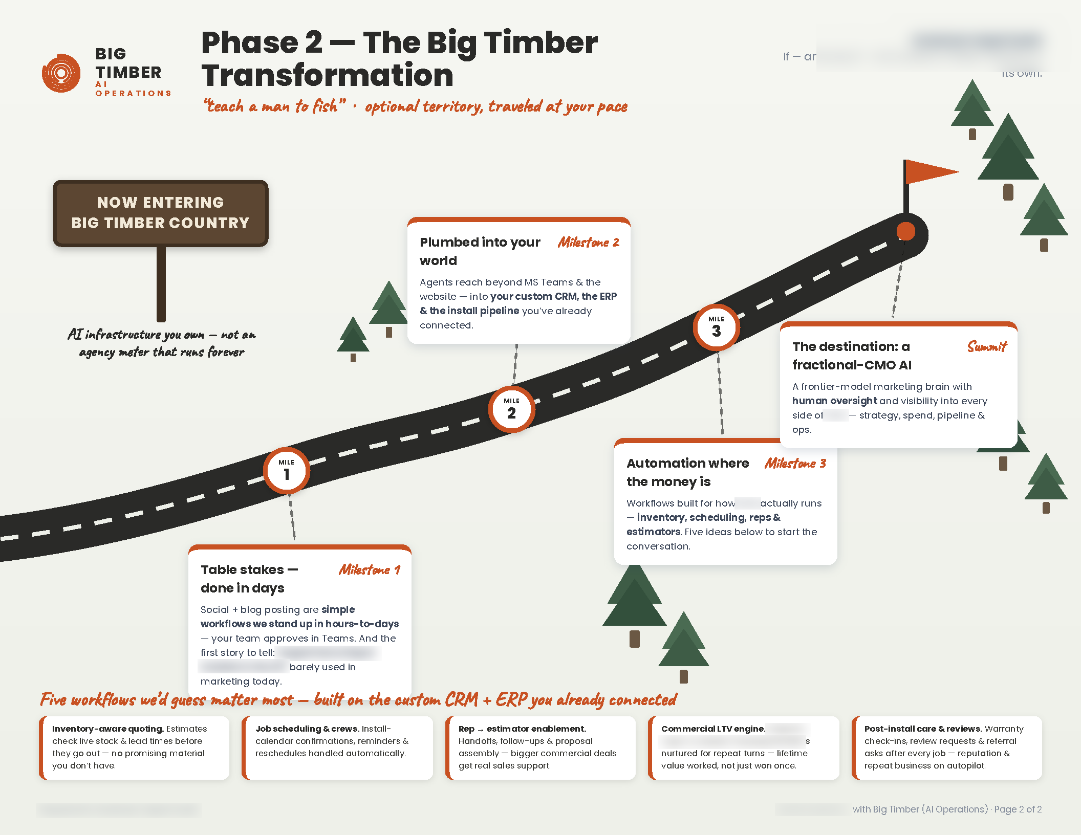 Page two of a delivered prospect roadmap PDF: an illustrated road with milestone callout cards and a strip of tailored workflow ideas. Client-identifying details blurred.