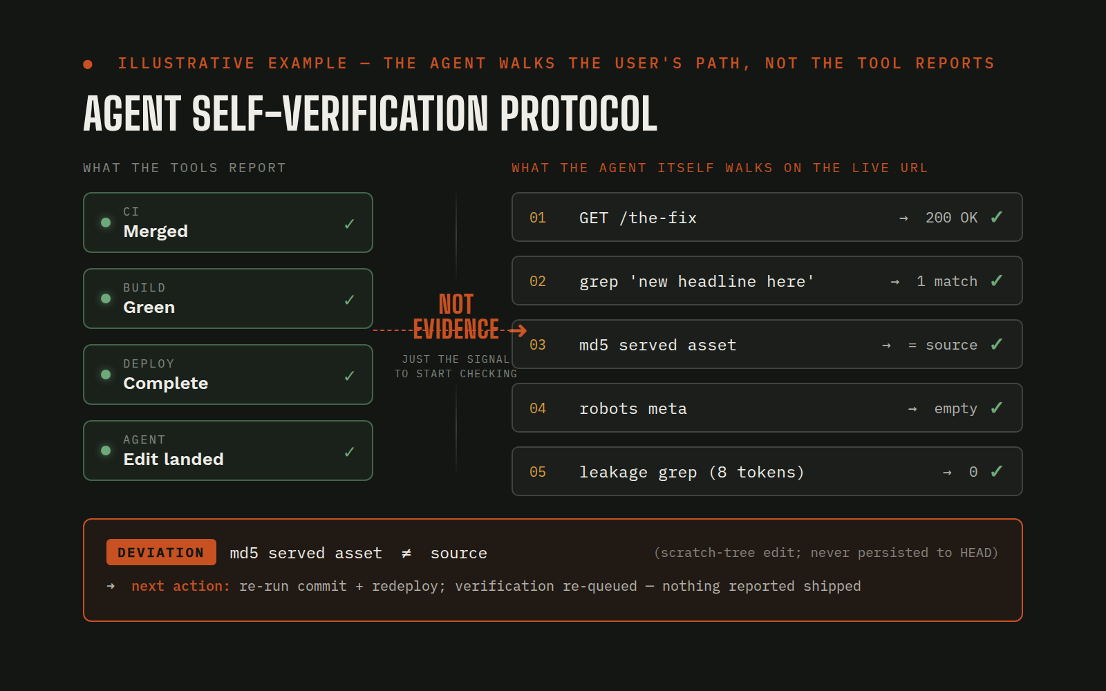 Illustrative mock contrasting four green tool reports (CI merged, build green, deploy complete, agent reports edit landed) with the agent's own live-URL verification checklist (route 200, distinctive-phrase grep, served-asset md5, robots meta empty, leakage grep) and one failing deviation row