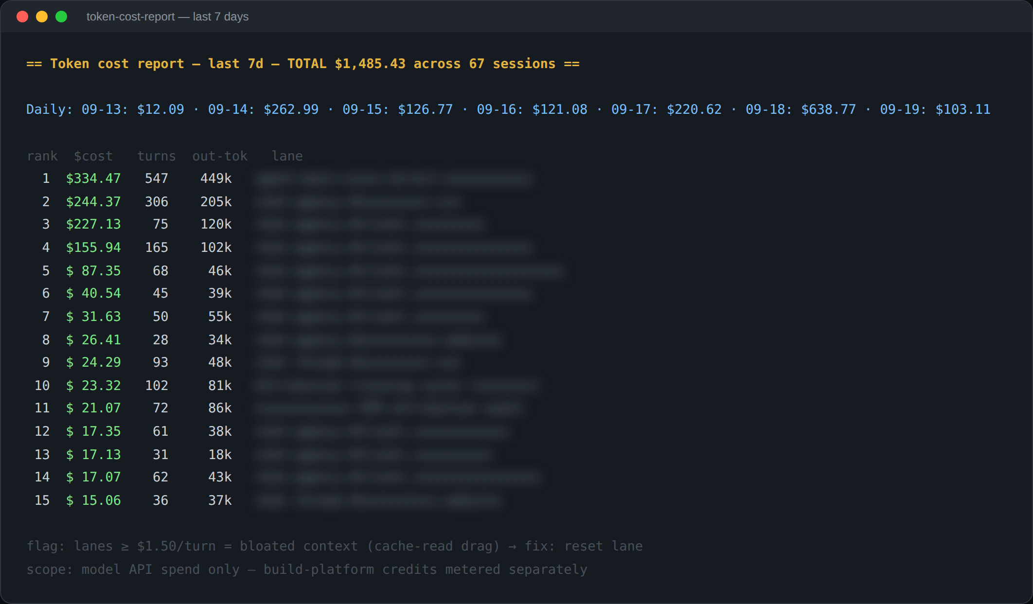 Terminal-style token cost report: a 7-day spend leaderboard ranking AI agent sessions by cost, turns, and output tokens, with lane names blurred for privacy